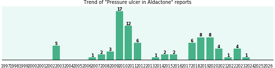 Could Aldactone cause Pressure ulcer? Could Aldactone cause Pressure ulcer?